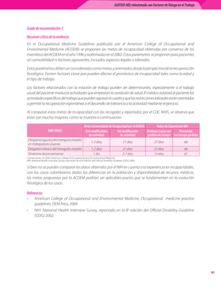 (GATISO-HD) relacionado con Factores de Riesgo en el Trabajo




Grado de recomendación: C
Resumen crítico de la evidencia
En	 el	 Occupational	 Medicine	 Guidelines	 publicado	 por	 el	 American	 College	 of	 Occupational	 and	
Enviromental	 Medicine	 (ACOEM)	 se	 proponen	 las	 metas	 de	 incapacidad	 obtenidas	 por	 consenso	 de	 los	
miembros	del	ACOEM	en	el	año	1996	y	reafirmadas	en	el	2002.	Estos	parámetros	se	proponen	para	pacientes	
sin	comorbilidad	ni	factores	agravantes,	incluidos	aspectos	legales	o	laborales.

Estos	parámetros	deben	ser	considerados	como	metas	y	orientados	desde	la	perspectiva	de	la	recuperación	
fisiológica.	Existen	factores	clave	que	pueden	afectar	el	pronóstico	de	incapacidad	tales	como	la	edad	y	
el	tipo	de	trabajo.

Los	 factores	 relacionados	 con	 la	 estación	 de	 trabajo	 pueden	 ser	 determinantes,	 especialmente	 si	 el	 trabajo	
usual	del	paciente	involucra	actividades	que	empeoran	la	condición	de	salud.	El	médico	aclarará	al	paciente	las	
actividades	específicas	del	trabajo	que	pueden	agravar	el	cuadro	y	que	las	restricciones	laborales	están	orientadas	
a	permitir	la	recuperación	espontánea	o	el	desarrollo	de	tolerancia	a	la	actividad	mediante	el	ejercicio.

Al	comparar	estas	metas	de	incapacidad	con	las	recogidas	y	reportadas	por	el	CDC	NHIS,	se	observa	que	
estas	son	mucho	mayores,	como	se	muestra	a	continuación.

                                                          Meta recomendada de Incapacidad por el ACOEM        Datos de Experiencia NIH
                     DME MMSS                              Con modificación       Sin modificación     Mediana (casos con      Porcentaje
                                                             de actividad           de actividad       pérdida de tiempo (no tiempo perdido)
    Desgarros	agudos	del	manguito	rotador	
                                                                 1-2	días                         21	días             27	días                66
    en	trabajadores	jóvenes
    Desgarro	crónico	del	manguito	rotador                        1-2	días                        21	días              27	días                66
    Síndrome	de	pinzamiento                                       1	día                          3-7	días             14	días                65
Convenciones:	ACOEM:	American	College	of	Occupational	and	Environmental	Medicine.
NIH:	National	Health	Interview	Survey,	reportado	en	la	8a	edición	del	Official	Disability	Guideline	(ODG)	2002.

Si	bien	no	se	pueden	comparar	los	datos	obtenidos	por	el	NIH	en	cuanto	a	la	experiencia	en	incapacidades,	
con	 los	 casos	 colombianos	 dadas	 las	 diferencias	 en	 la	 población	 y	 disponibilidad	 de	 recursos	 médicos,	
las	metas	propuestas	por	la	ACOEM	podrían	ser	aplicables	puesto	que	se	fundamentan	en	la	evolución	
fisiológica	de	los	casos.

Referencias
•       American	 College	 of	 Occupational	 and	 Environmental	 Medicine,	 Occupational	 	 medicine	 practice	
        guidelines,	OEM	Press,	2004.
•       NIH:	 National	 Health	 Interview	 Survey,	 reportado	 en	 la	 8a	 edición	 del	 Official	 Disability	 Guideline	
        (ODG)	2002.




                                                                                                                                                        1
 
