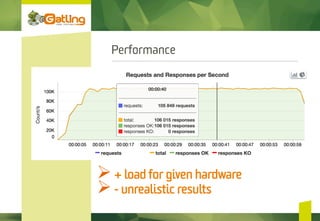 Performance
Ø + load for given hardware
Ø - unrealistic results
 
