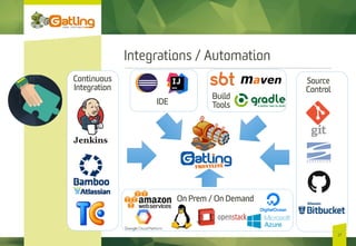 Integrations / Automation
27
Continuous
Integration
Source
Control
Build
ToolsIDE
On Prem / On Demand
 