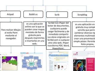 Artpad Bubbl.us Scrib Scrapblog
Para realizar dibujos
al estilo Paint
mediante el
navegador.
es una aplicación
online con la que se
pueden crear mapas
mentales de forma
gratuita para
después imprimirlos
o insertarlos en una
web.
Scribd Con iPaper del
lector de documentos,
cualquiera puede
cargar fácilmente y de
inmediato compartir
sus obras originales en
Scribd.com o cualquier
otro sitio web. iPaper
transforma PDF, Word,
PowerPoint .
es una aplicación en
gratuita muy comple
sencilla que permi
combinar diversos tip
elementos multimedia
crear una presentación
simple póster. Permite
fotos propias,
 