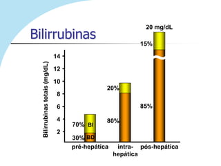 20 mg/dL
Bilirrubinas
                                                            15%

                                14
                                                               ~
  Bilirrubinas totais (mg/dL)


                                12

                                10
                                                20%
                                8

                                6                           85%

                                4               80%
                                     70% BI
                                2
                                     30% BD
                                     pré-hepática    intra- pós-hepática
                                                    hepática
 