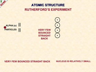 AATTOOMMIICC SSTTRRUUCCTTUURREE 
RUTHERFORD’S EXPERIMENT 
ALPHA (a) 
PARTICLES VERY FEW 
BOUNCED 
STRAIGHT 
BACK 
VERY FEW BOUNCED STRAIGHT BACK NUCLEUS IS RELATIVELY SMALL 
 