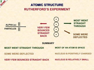 ALPHA (a) 
PARTICLES 
MOST WENT 
STRAIGHT 
THROUGH 
SOME WERE 
DEFLECTED 
AATTOOMMIICC SSTTRRUUCCTTUURREE 
RUTHERFORD’S EXPERIMENT 
VERY FEW 
BOUNCED 
STRAIGHT 
BACK 
SUMMARY 
MOST WENT STRAIGHT THROUGH 
SOME WERE DEFLECTED 
MOST OF AN ATOM IS SPACE 
NUCLEUS IS POSITIVELY CHARGED 
VERY FEW BOUNCED STRAIGHT BACK NUCLEUS IS RELATIVELY SMALL 
 