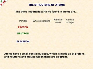 THE SSTTRRUUCCTTUURREE OOFF AATTOOMMSS 
The three important particles found in atoms are… 
Particle Where it is found Relative 
mass 
Relative 
charge 
PROTON 
NEUTRON 
ELECTRON 
Atoms have a small central nucleus, which is made up of protons 
and neutrons and around which there are electrons. 
 