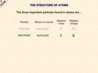 THE SSTTRRUUCCTTUURREE OOFF AATTOOMMSS 
The three important particles found in atoms are… 
Particle Where it is found Relative 
mass 
Relative 
charge 
+1 
1 
PROTON 
NEUTRON 0 
1 
NUCLEUS 
NUCLEUS 
 