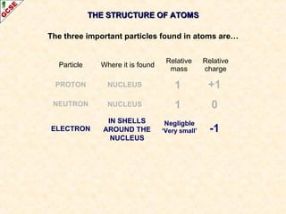 THE SSTTRRUUCCTTUURREE OOFF AATTOOMMSS 
The three important particles found in atoms are… 
Particle Where it is found Relative 
mass 
Relative 
charge 
PROTON 
NEUTRON 
ELECTRON 
+1 
0 
-1 
1 
1 
Negligble 
‘Very small’ 
NUCLEUS 
NUCLEUS 
IN SHELLS 
AROUND THE 
NUCLEUS 
 