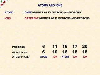 AATTOOMMSS AANNDD IIOONNSS 
ATOMS SAME NUMBER OF ELECTRONS AS PROTONS 
IONS DIFFERENT NUMBER OF ELECTRONS AND PROTONS 
PROTONS 6 11 16 17 20 
ELECTRONS 6 10 16 18 18 
ATOM or ION? ATOM ION ATOM ION ION 
 