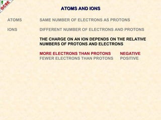 AATTOOMMSS AANNDD IIOONNSS 
ATOMS SAME NUMBER OF ELECTRONS AS PROTONS 
IONS DIFFERENT NUMBER OF ELECTRONS AND PROTONS 
THE CHARGE ON AN ION DEPENDS ON THE RELATIVE 
NUMBERS OF PROTONS AND ELECTRONS 
MORE ELECTRONS THAN PROTONS NEGATIVE 
FEWER ELECTRONS THAN PROTONS POSITIVE 
 