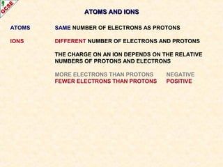 AATTOOMMSS AANNDD IIOONNSS 
ATOMS SAME NUMBER OF ELECTRONS AS PROTONS 
IONS DIFFERENT NUMBER OF ELECTRONS AND PROTONS 
THE CHARGE ON AN ION DEPENDS ON THE RELATIVE 
NUMBERS OF PROTONS AND ELECTRONS 
MORE ELECTRONS THAN PROTONS NEGATIVE 
FEWER ELECTRONS THAN PROTONS POSITIVE 
 
