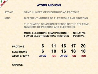 AATTOOMMSS AANNDD IIOONNSS 
ATOMS SAME NUMBER OF ELECTRONS AS PROTONS 
IONS DIFFERENT NUMBER OF ELECTRONS AND PROTONS 
THE CHARGE ON AN ION DEPENDS ON THE RELATIVE 
NUMBERS OF PROTONS AND ELECTRONS 
MORE ELECTRONS THAN PROTONS NEGATIVE 
FEWER ELECTRONS THAN PROTONS POSITIVE 
PROTONS 6 11 16 17 20 
ELECTRONS 6 10 16 18 18 
ATOM or ION? ATOM ION ATOM ION ION 
CHARGE 
 