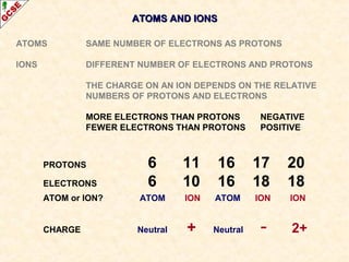 AATTOOMMSS AANNDD IIOONNSS 
ATOMS SAME NUMBER OF ELECTRONS AS PROTONS 
IONS DIFFERENT NUMBER OF ELECTRONS AND PROTONS 
THE CHARGE ON AN ION DEPENDS ON THE RELATIVE 
NUMBERS OF PROTONS AND ELECTRONS 
MORE ELECTRONS THAN PROTONS NEGATIVE 
FEWER ELECTRONS THAN PROTONS POSITIVE 
PROTONS 6 11 16 17 20 
ELECTRONS 6 10 16 18 18 
ATOM or ION? ATOM ION ATOM ION ION 
CHARGE Neutral + Neutral - 2+ 
 