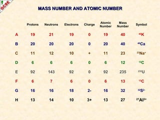 MASS NUMBER AANNDD AATTOOMMIICC NNUUMMBBEERR 
Protons Neutrons Electrons Charge Atomic 
Number 
Mass 
Number Symbol 
A 19 21 19 0 19 40 40K 
B 20 20 20 0 20 40 40Ca 
C 11 12 10 + 11 23 23Na+ 
D 6 6 6 0 6 12 12C 
E 92 143 92 0 92 235 235U 
F 6 7 6 0 6 13 13C 
G 16 16 18 2- 16 32 32S2- 
H 13 14 10 3+ 13 27 27Al3+ 
 