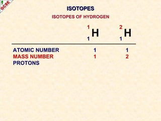 IISSOOTTOOPPEESS 
ISOTOPES OF HYDROGEN 
1 H 1 
2 H 1 
ATOMIC NUMBER 1 1 
MASS NUMBER 1 2 
PROTONS 
 