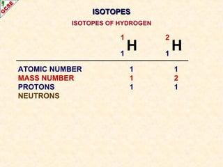 IISSOOTTOOPPEESS 
ISOTOPES OF HYDROGEN 
1 H 1 
2 H 1 
ATOMIC NUMBER 1 1 
MASS NUMBER 1 2 
PROTONS 1 1 
NEUTRONS 
 
