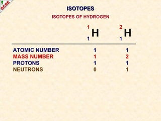 IISSOOTTOOPPEESS 
ISOTOPES OF HYDROGEN 
1 H 1 
2 H 1 
ATOMIC NUMBER 1 1 
MASS NUMBER 1 2 
PROTONS 1 1 
NEUTRONS 0 1 
 