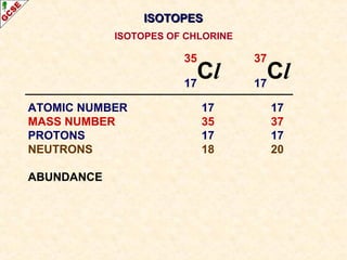 IISSOOTTOOPPEESS 
ISOTOPES OF CHLORINE 
3 5 Cl 17 
3 7 Cl 17 
ATOMIC NUMBER 17 17 
MASS NUMBER 35 37 
PROTONS 17 17 
NEUTRONS 18 20 
ABUNDANCE 
 