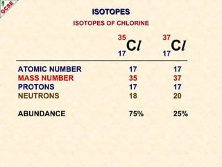 IISSOOTTOOPPEESS 
ISOTOPES OF CHLORINE 
3 5 Cl 17 
3 7 Cl 17 
ATOMIC NUMBER 17 17 
MASS NUMBER 35 37 
PROTONS 17 17 
NEUTRONS 18 20 
ABUNDANCE 75% 25% 
 