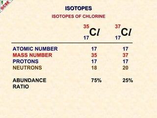 IISSOOTTOOPPEESS 
ISOTOPES OF CHLORINE 
3 5 Cl 17 
3 7 Cl 17 
ATOMIC NUMBER 17 17 
MASS NUMBER 35 37 
PROTONS 17 17 
NEUTRONS 18 20 
ABUNDANCE 75% 25% 
RATIO 
 