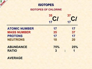 IISSOOTTOOPPEESS 
ISOTOPES OF CHLORINE 
3 5 Cl 17 
3 7 Cl 17 
ATOMIC NUMBER 17 17 
MASS NUMBER 35 37 
PROTONS 17 17 
NEUTRONS 18 20 
ABUNDANCE 75% 25% 
RATIO 3 : 1 
AVERAGE 
 
