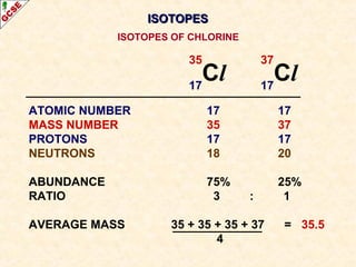 ISOTOPES OF CHLORINE 
3 5 Cl 17 
3 7 Cl 17 
ATOMIC NUMBER 17 17 
MASS NUMBER 35 37 
PROTONS 17 17 
NEUTRONS 18 20 
ABUNDANCE 75% 25% 
RATIO 3 : 1 
AVERAGE MASS 35 + 35 + 35 + 37 = 35.5 
4 
IISSOOTTOOPPEESS 
 