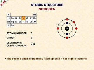 H 
Li 
Na 
K 
Be 
Mg 
B 
Al 
C 
Si 
N 
P 
O 
S 
AATTOOMMIICC SSTTRRUUCCTTUURREE 
F 
Cl 
He 
Ne 
Ar 
Ca 
7+ 
ATOMIC NUMBER 7 
GROUP 5 
ELECTRONIC 
CONFIGURATION 
2,5 
NITROGEN 
• the second shell is gradually filled up until it has eight electrons 
 