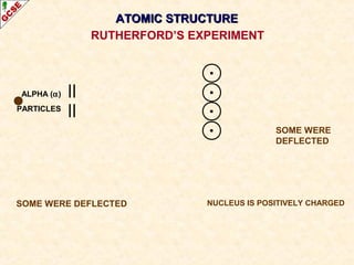 ALPHA (a) 
PARTICLES 
SOME WERE 
DEFLECTED 
AATTOOMMIICC SSTTRRUUCCTTUURREE 
RUTHERFORD’S EXPERIMENT 
SOME WERE DEFLECTED NUCLEUS IS POSITIVELY CHARGED 
 