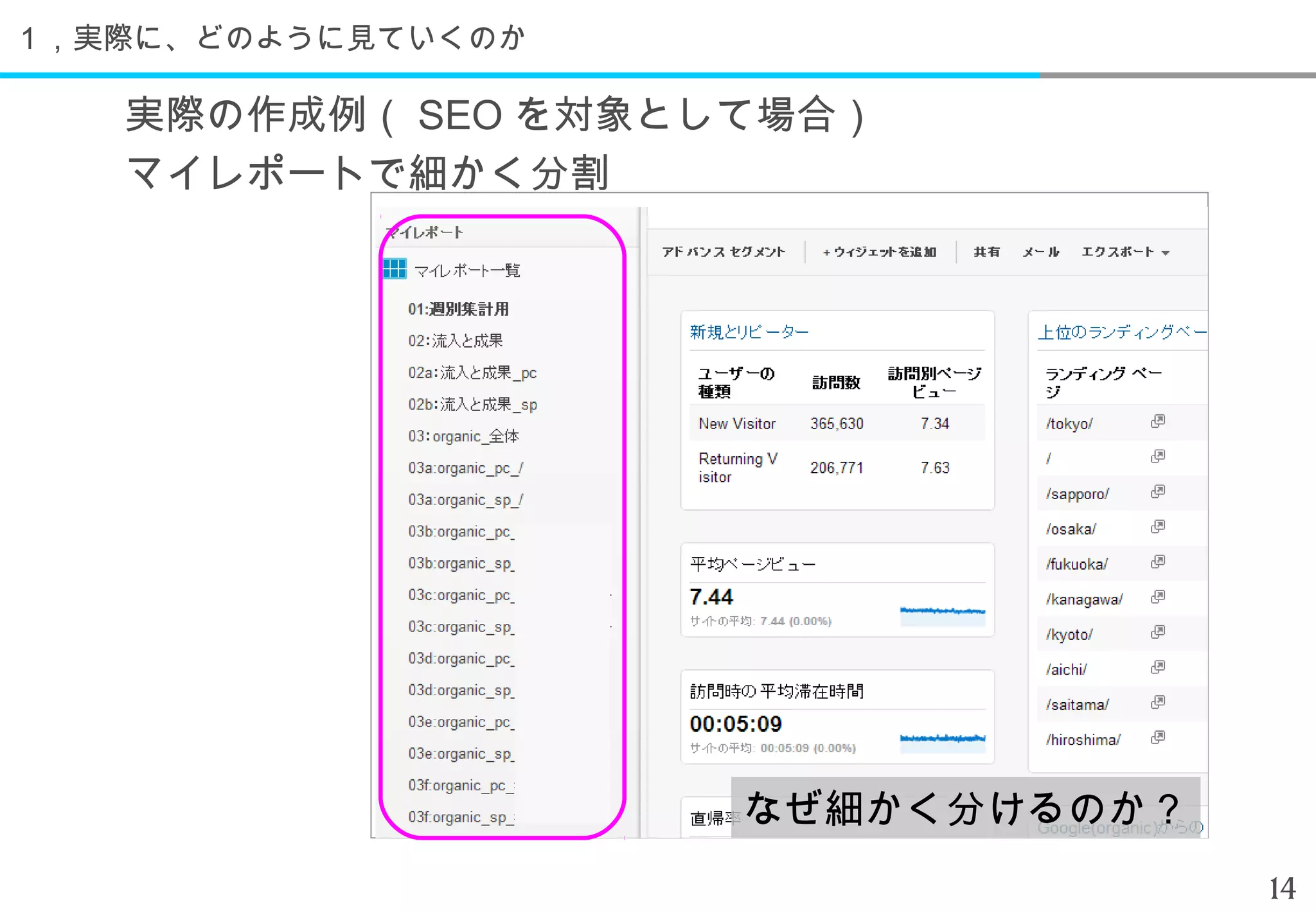 １，実際に、どのように見ていくのか

   実際の作成例（ SEO を対象として場合）
   マイレポートで細かく分割

   　　　　　　　　　　　　　　　




                     なぜ細かく分けるのか？
                                   14
 
