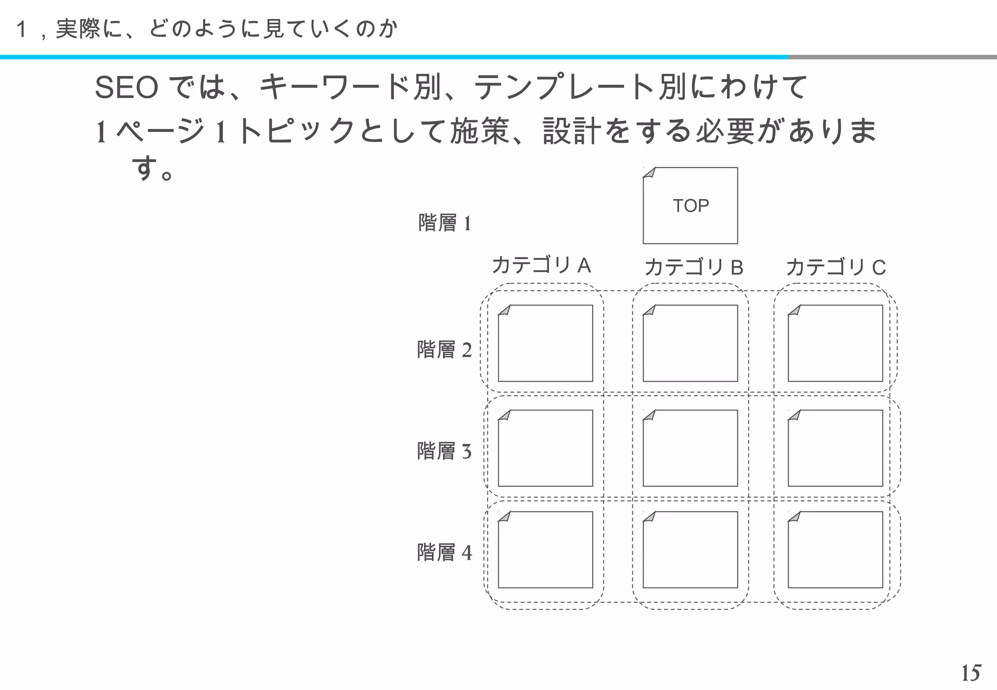 １，実際に、どのように見ていくのか

   SEO では、キーワード別、テンプレート別にわけて
   1 ページ 1 トピックとして施策、設計をする必要がありま
     す。
                                     TOP
                    階層 1

                           カテゴリ A   カテゴリ B   カテゴリ C



                    階層 2



                    階層 3



                    階層 4




                                                      15
 