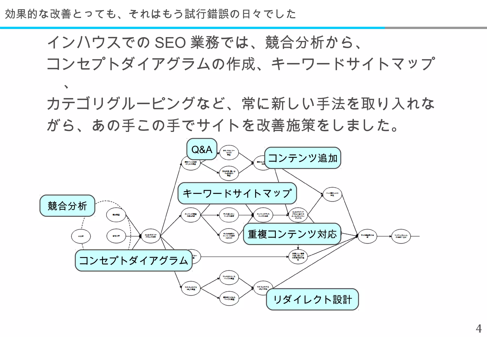 効果的な改善とっても、それはもう試行錯誤の日々でした

   インハウスでの SEO 業務では、競合分析から、
   コンセプトダイアグラムの作成、キーワードサイトマップ
    、
   カテゴリグルーピングなど、常に新しい手法を取り入れな
   がら、あの手この手でサイトを改善施策をしました。
                    Q&A
                            コンテンツ追加


                キーワードサイトマップ
   競合分析

                          重複コンテンツ対応

      コンセプトダイアグラム


                            リダイレクト設計

                                       4
 