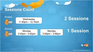 http://www.GlobalMediaInsight.com
Sessions Count
Ahmad
Khaled
Monday
3:30pm - 3:42pm
Wednesday
11.50pm – 12.10am
1 SessionMonday
3:50pm – 3:56pm
2 Sessions
 