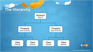 http://www.GlobalMediaInsight.com
The Hierarchy
Account
(Sign in)
Property
(Data container)
Property
(Data container)
View
(Filtered)
View
(Filtered)
View
(Filtered)
View
(Filtered)
 