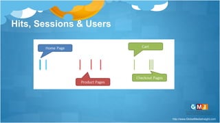 http://www.GlobalMediaInsight.com
Hits, Sessions & Users
 