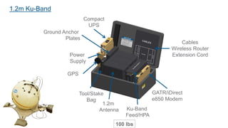 1.2m Ku-Band
Compact
UPS
Power
Supply
1.2m
Antenna
GATR/iDirect
e850 Modem
Ku-Band
Feed/HPA
Ground Anchor
Plates
Tool/Stake
Bag
100 lbs
GPS
Cables
Wireless Router
Extension Cord
 