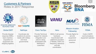 5
Customers & Partners
Roles in 2017 Response
NetHope
Provide disaster
response SMEs,
team insertion,
acquisition of
equipment and
shipping logistics.
Coordinate site
locations & comms
needs with military
and local
govenrments
Provide Technical
support for network
integration and
satcom setup.
Embedded with
NetHope &
customers
OEM of cell service
hardware.
Coordinated with
cellphone providers
(T-Mobile, AT&T) for
frequency clearance
and site
coordination.
Global DIRT VanuCisco TacOps
Cubic | GATR
communications
equipment operator
FEMA
Provide flights for
aid and
equipment/
personnel
insertion.
Mission Aviation
Fellowship
 