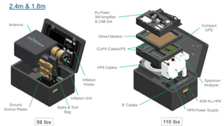 2.4m & 1.8m
40W Ku HPA
HPA Power Supply
HPA Cables
CUPS Cables/PS
iDirect Modem
Ku-Feed,
3W Amplifier
& LNB Set
IF Cables
Spectrum
Analyzer
Compact
UPS
Antenna
Ground
Anchor Plates
Stake & Tool
Bag
Inflation Unit
Inflation
Hoses
98 lbs 110 lbs
 