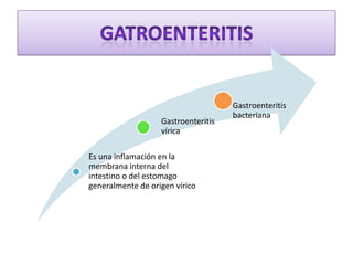 Gastroenteritis
vírica
Es una inflamación en la
membrana interna del
intestino o del estomago
generalmente de origen vírico

Gastroenteritis
bacteriana

 