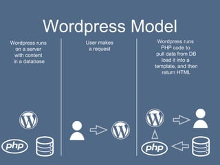 Wordpress Model
Wordpress runs
on a server
with content
in a database
User makes
a request
Wordpress runs
PHP code to
pull data from DB
load it into a
template, and then
return HTML
 