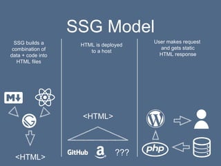 SSG Model
SSG builds a
combination of
data + code into
HTML files
HTML is deployed
to a host
User makes request
and gets static
HTML response
<HTML>
<HTML>
???
 
