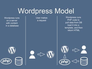 Wordpress Model
Wordpress runs
on a server
with content
in a database
User makes
a request
Wordpress runs
PHP code to
pull...