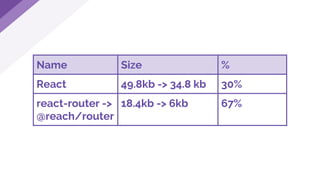 Name Size %
React 49.8kb -> 34.8 kb 30%
react-router ->
@reach/router
18.4kb -> 6kb 67%
 