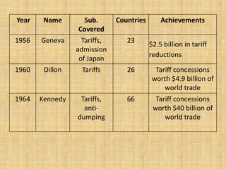 Year Name Sub.
Covered
Countries Achievements
1956 Geneva Tariffs,
admission
of Japan
23
$2.5 billion in tariff
reductions
1960 Dillon Tariffs 26 Tariff concessions
worth $4.9 billion of
world trade
1964 Kennedy Tariffs,
anti-
dumping
66 Tariff concessions
worth $40 billion of
world trade
 