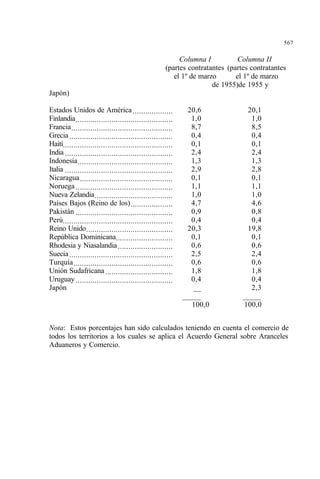 567
Columna I Columna II
(partes contratantes (partes contratantes
el 1º de marzo el 1º de marzo
de 1955)de 1955 y
Japón)
Estados Unidos de América................... 20,6 20,1
Finlandia.............................................. 1,0 1,0
Francia................................................ 8,7 8,5
Grecia................................................. 0,4 0,4
Haití.................................................... 0,1 0,1
India ................................................... 2,4 2,4
Indonesia............................................. 1,3 1,3
Italia ................................................... 2,9 2,8
Nicaragua............................................ 0,1 0,1
Noruega.............................................. 1,1 1,1
Nueva Zelandia..................................... 1,0 1,0
Países Bajos (Reino de los).................... 4,7 4,6
Pakistán .............................................. 0,9 0,8
Perú.................................................... 0,4 0,4
Reino Unido......................................... 20,3 19,8
República Dominicana........................... 0,1 0,1
Rhodesia y Niasalandia.......................... 0,6 0,6
Suecia................................................. 2,5 2,4
Turquía............................................... 0,6 0,6
Unión Sudafricana................................ 1,8 1,8
Uruguay.............................................. 0,4 0,4
Japón __ 2,3
_____ _____
100,0 100,0
Nota: Estos porcentajes han sido calculados teniendo en cuenta el comercio de
todos los territorios a los cuales se aplica el Acuerdo General sobre Aranceles
Aduaneros y Comercio.
 
