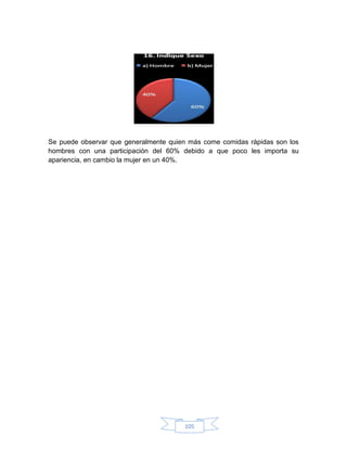 Se puede observar que generalmente quien más come comidas rápidas son los
hombres con una participación del 60% debido a que poco les importa su
apariencia, en cambio la mujer en un 40%.




                                       105
 
