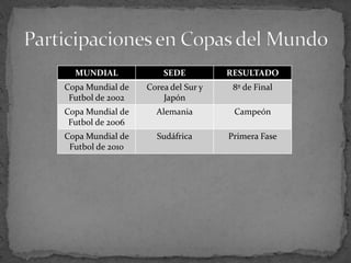 MUNDIAL

SEDE

RESULTADO

Copa Mundial de
Futbol de 2002

Corea del Sur y
Japón

8º de Final

Copa Mundial de
Futbol de 2006

Alemania

Campeón

Copa Mundial de
Futbol de 2010

Sudáfrica

Primera Fase

 