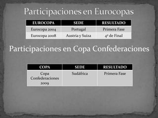 EUROCOPA

SEDE

RESULTADO

Eurocopa 2004

Portugal

Primera Fase

Eurocopa 2008

Austria y Suiza

4º de Final

Participaciones en Copa Confederaciones
COPA

SEDE

RESULTADO

Copa
Confederaciones
2009

Sudáfrica

Primera Fase

 