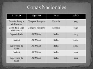 TITULO

EQUIPO

PAIS

AÑO

Premier League
de Escocia

Glasgow Rangers

Escocia

1997

Copa de la Liga
de Escocia

Glasgow Rangers

Escocia

1998

Copa de Italia

AC Milán

Italia

2003

Serie A

AC Milán

Italia

2004

Supercopa de
Italia

AC Milán

Italia

2004

Serie A

AC Milán

Italia

2011

Supercopa de
Italia

AC Milán

Italia

2011

 