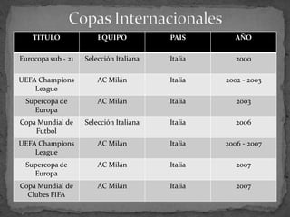 TITULO

EQUIPO

PAIS

AÑO

Eurocopa sub - 21

Selección Italiana

Italia

2000

UEFA Champions
League

AC Milán

Italia

2002 - 2003

Supercopa de
Europa

AC Milán

Italia

2003

Copa Mundial de
Futbol

Selección Italiana

Italia

2006

UEFA Champions
League

AC Milán

Italia

2006 - 2007

Supercopa de
Europa

AC Milán

Italia

2007

Copa Mundial de
Clubes FIFA

AC Milán

Italia

2007

 