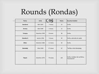 Rounds (Rondas)
  Nome
      
Genebraa
                 Início

               Abril 1947
                             Duração

                             7 meses
                                        Países

                                         23
                                                 Assuntos tratados

                                                 Tarifas


 Annecy        Abril 1949    5 meses     13      Tarifas


 Torquay     Setembro 1950   8 meses     38      Tarifas


Genebra II    Janeiro 1956   5 meses     26      Tarifas, admissão do Japão


  Dillon     Setembro 1960   11 meses    26      Tarifas


Kennedy       Maio 1964      37 meses    62      Tarifas e Anti-dumping




                                                 Tarifas, medidas não tarifárias,
 Tóquio      Setembro 1973   74 meses    102
                                                 "frameworks”
 