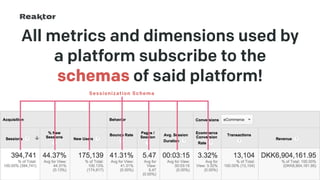 All metrics and dimensions used by
a platform subscribe to the
schemas of said platform!
GPeC Summit 11-May-2015 | @SimoAhava
Sessionization Schema
 