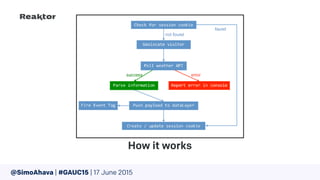 @SimoAhava | #GAUC15 | 17 June 2015
How it works
 